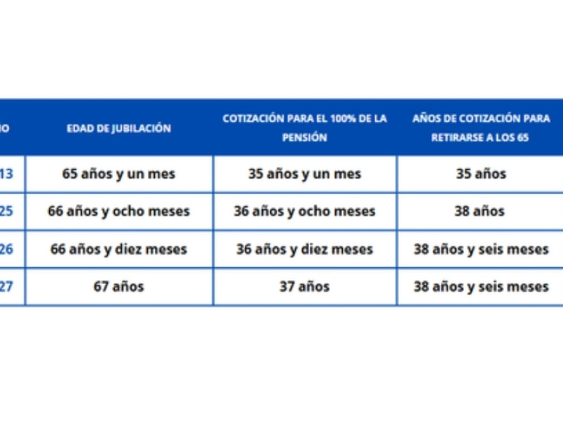 Tabla de edad mínima para jubilarse, años 2013, 2025, 2026 y 2027.