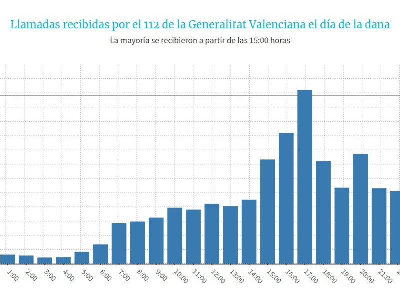 Llamadas al 112