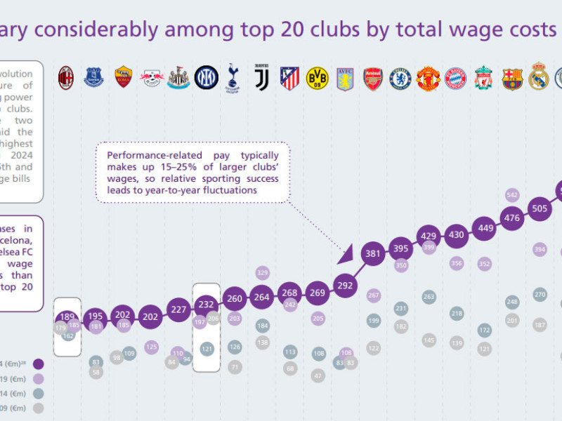 Estos son los clubes europeos que más dinero gastan en salarios.