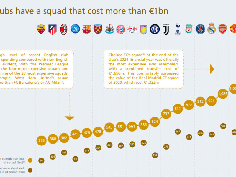 El coste de plantilla del Chelsea es el más alto de la historia.