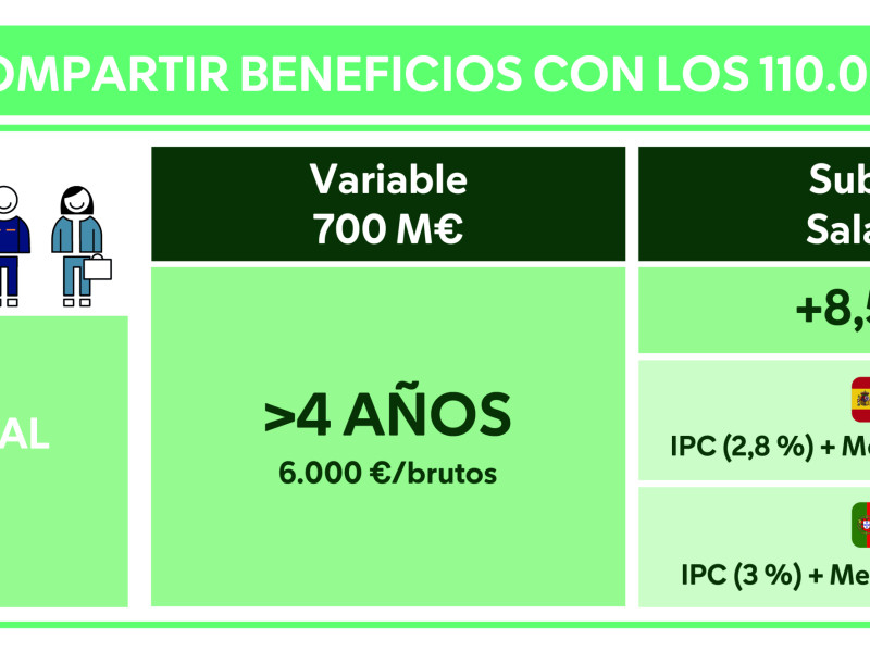 Compartir beneficios con los 110.000 trabajadores