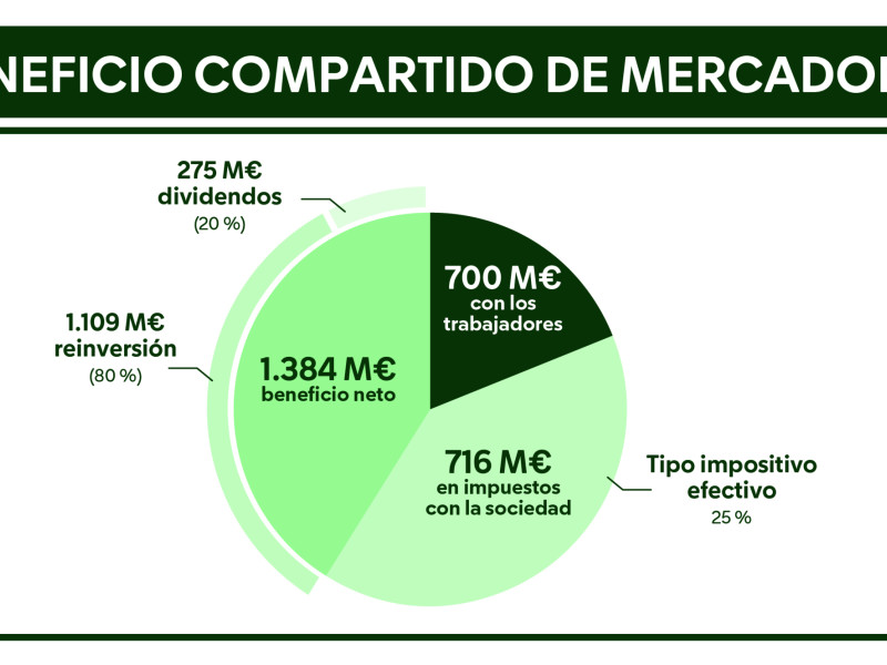 Beneficio compartido de Mercadona