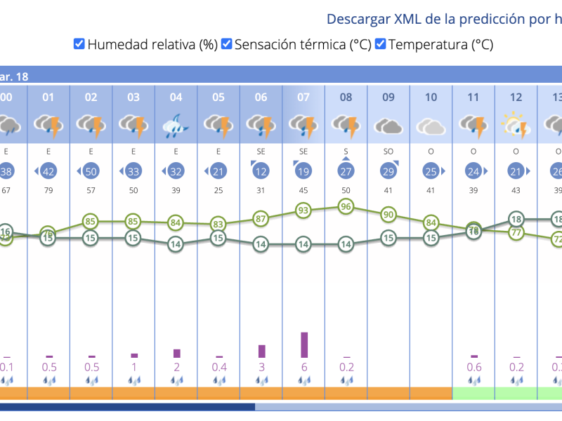 Se activa en Motril el Plan Territorial de Emergencias por fuertes lluvias