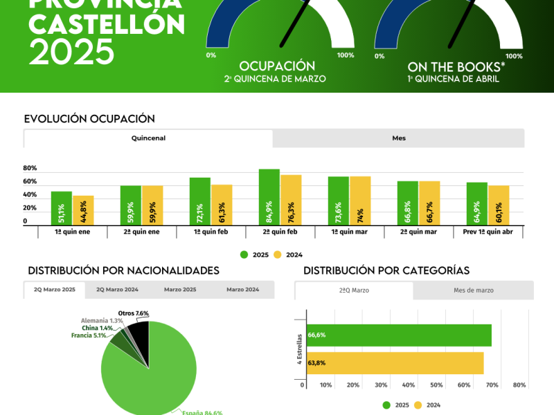 Datos de ocupación hotelera en Castellón por Hosbec