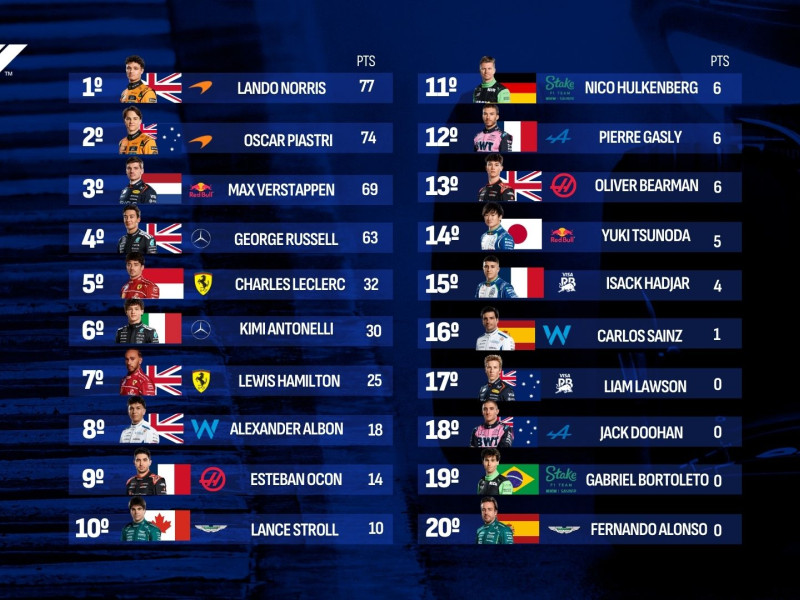 Clasificación del Mundial tras el Gran Premio de Baréin de Fórmula 1.