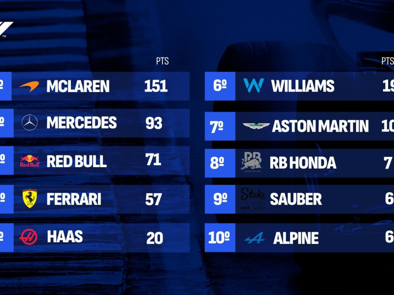 Clasificación del Mundial de Constructores tras las cuatro primeras carreras.