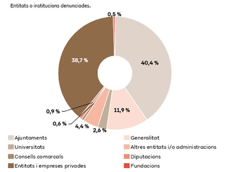 Perfil del denunciado