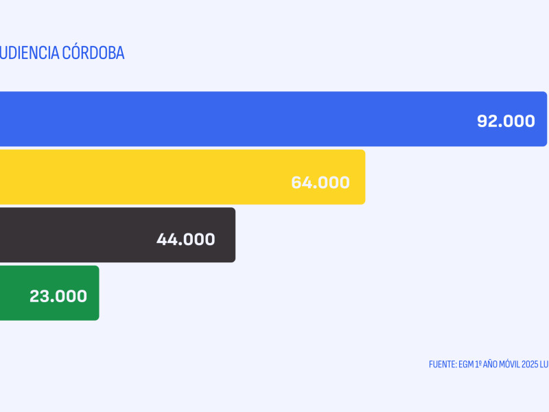 2025 | AUDIENCIA CÓRDOBA
