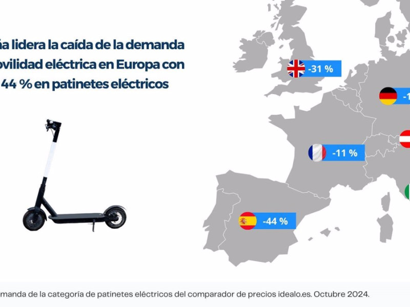 La demanda de bicicletas eléctricas cae un 70% en España y la de los patinetes un 44% en 2024.