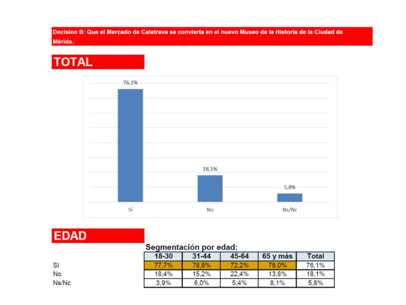 Encuesta pre-electoral del PSOE Mérida en 2023