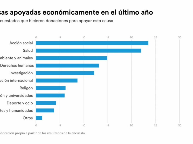 Fundación La Caixa