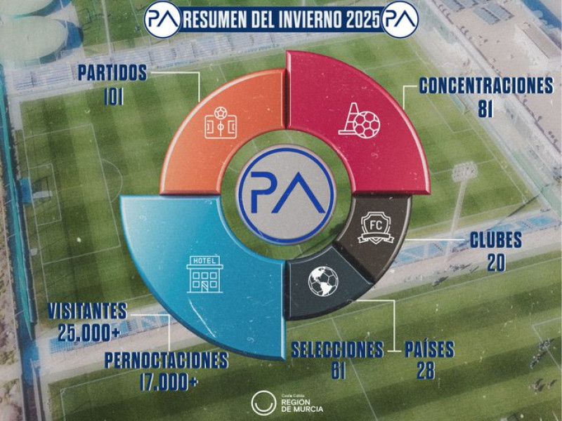 Pinatar Arena bate récords