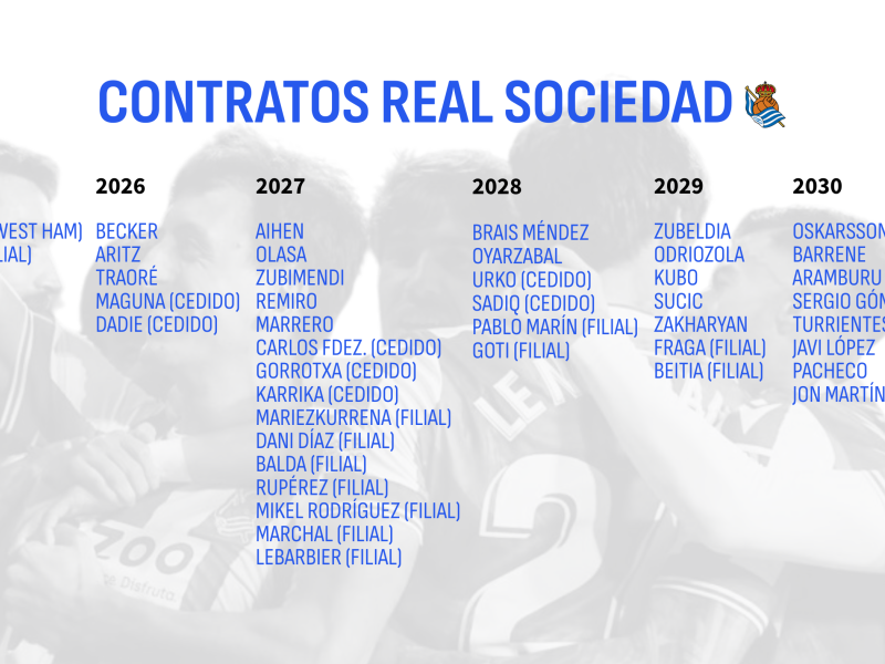 Situación contractual de los futbolistas que participan en el primer equipo de la Real Sociedad a 15 de mayo