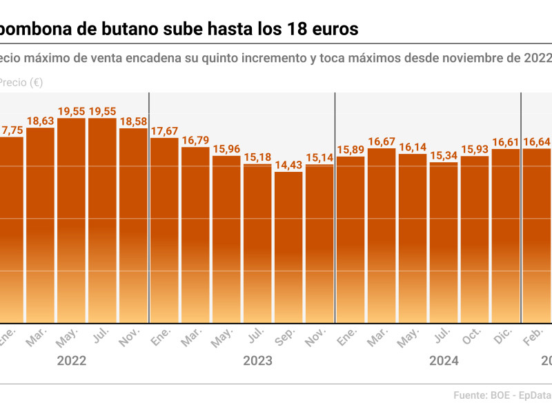 La fijación del precio se basa en tres factores principales: la cotización internacional de la materia prima (propano y butano), los costes de transporte (fletes) y la evolución del tipo de cambio euro-dólar