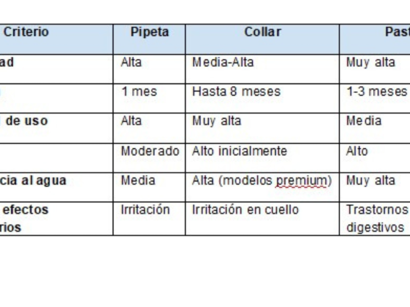 Comparativa: pipeta, collar o pastilla