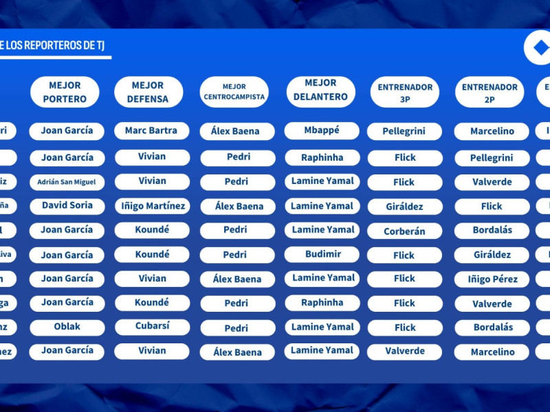 Estas han sido las votaciones de los 20 periodistas de Deportes COPE