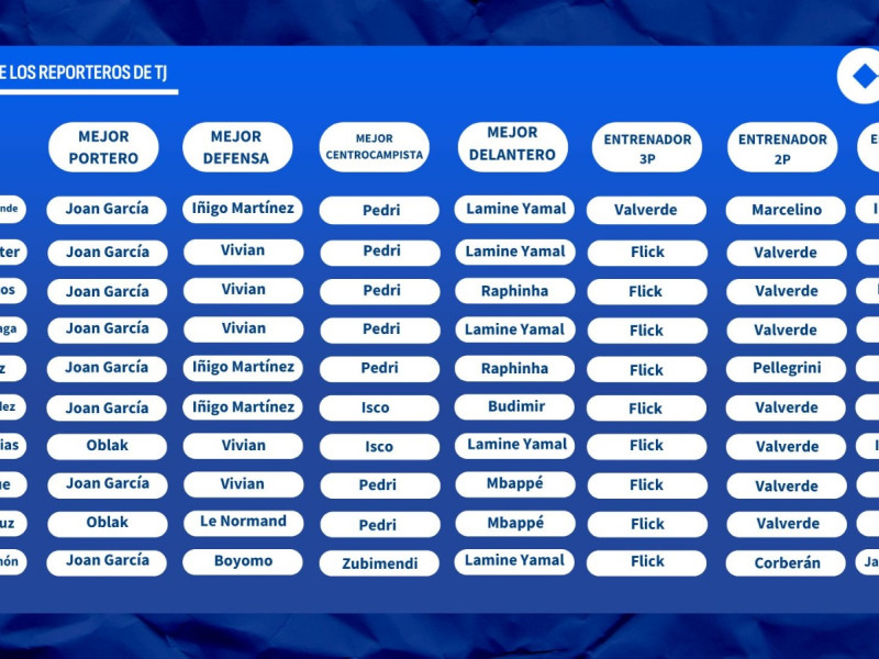 Estas han sido las votaciones de los 20 periodistas de Deportes COPE