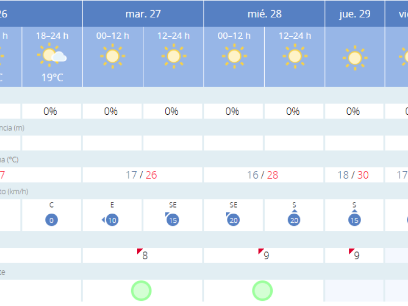 Previsión del tiempo en Dénia para esta semana.