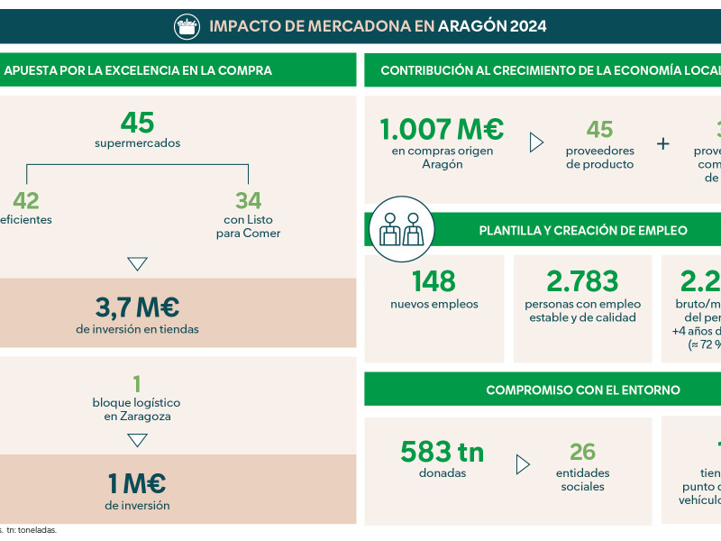 Datos sobre la actividad de Mercadona en Aragón en 2024.