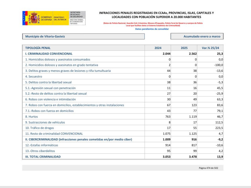 Datos del Ministerio del Interior relativos a Vitoria