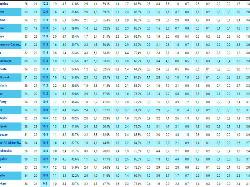 Lista de los máximos anotadores de la ACB esta temporada.