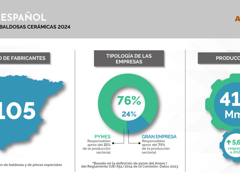 Censo del sector español de fabricantes de baldosas cerámicas