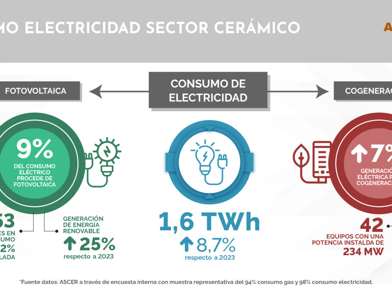 Consumo de electricidad por los fabricantes de baldosas cerámicas