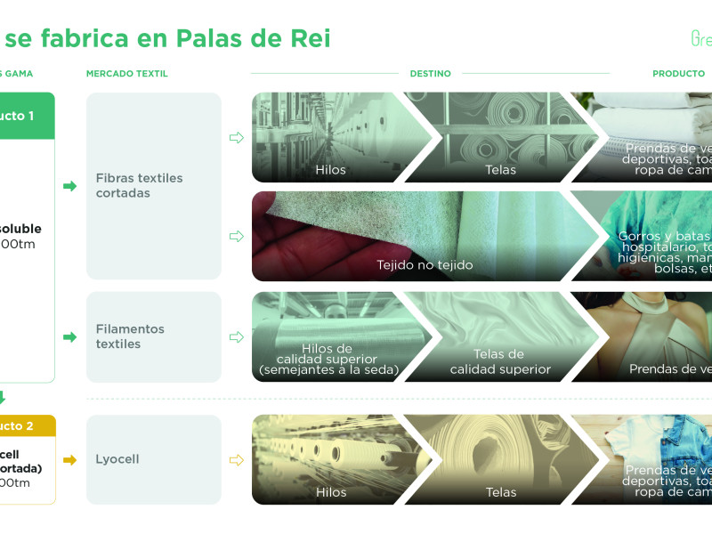 Altri asegura que el proceso de fabricación de las fibras y del papel es muy diferente