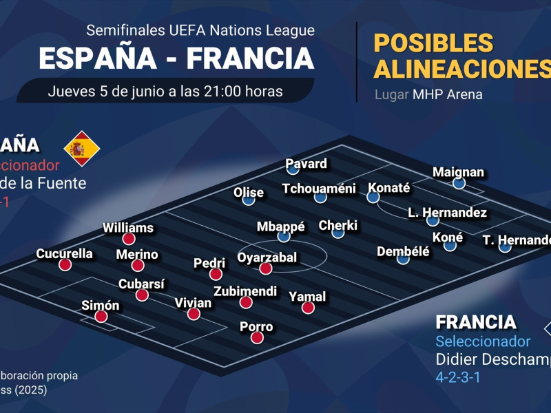 Infografía con posibles onces del España-Francia de la Liga de Naciones 2024-2025EUROPA PRESS04/6/2025