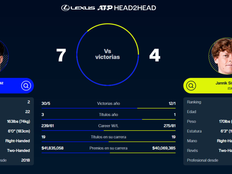 Head to Head entre Carlos Alcaraz y Jannik Sinner