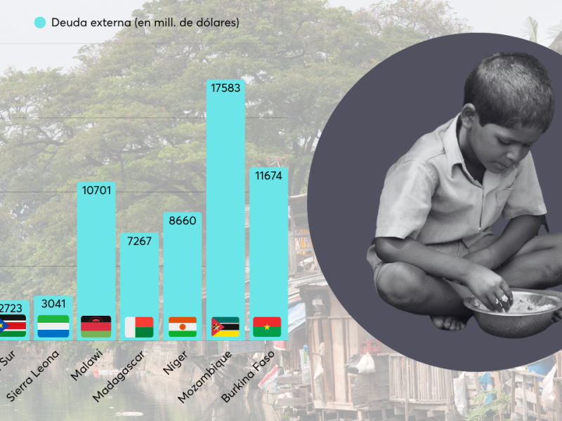 Las deudas de algunos de los países más pobres del mundo