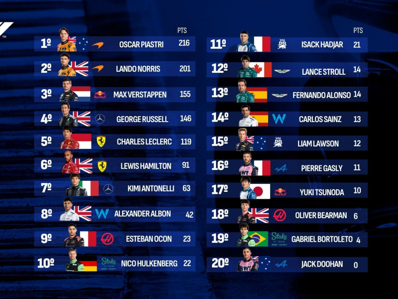 Clasificación del Mundial tras el GP de Austria de Fórmula 1