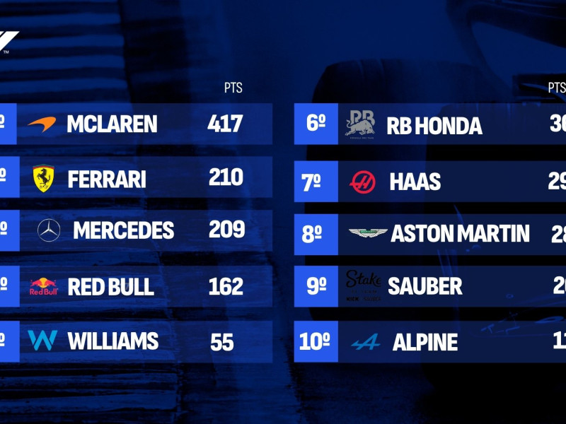 Clasificación del Mundial de Constructores tras el GP de Austria de Fórmula 1