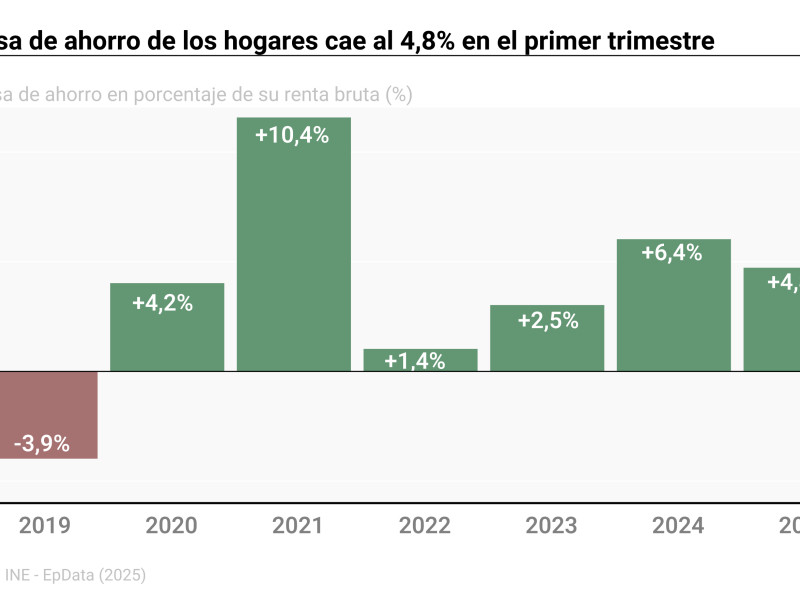 Gráfico con evolución de la tasa de ahorro de los hogares en España.