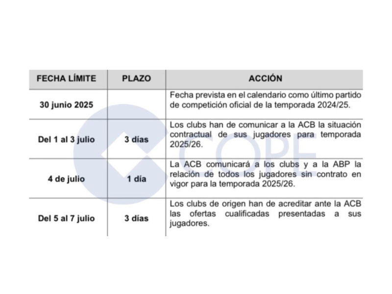 El tanteo, los plazos según el Convenio Colectivo ACB-ABP para la 25/26