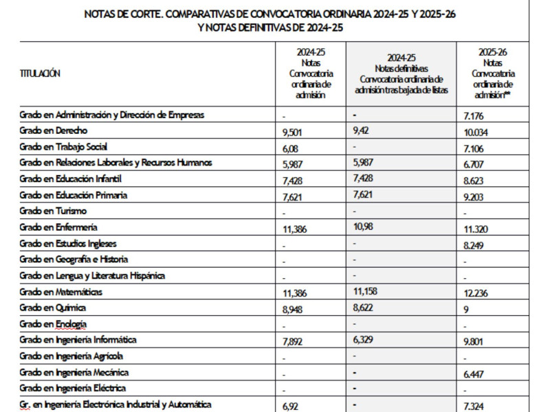 Consulta las notas de corte en la Universidad de La Rioja: Matemáticas la más alta