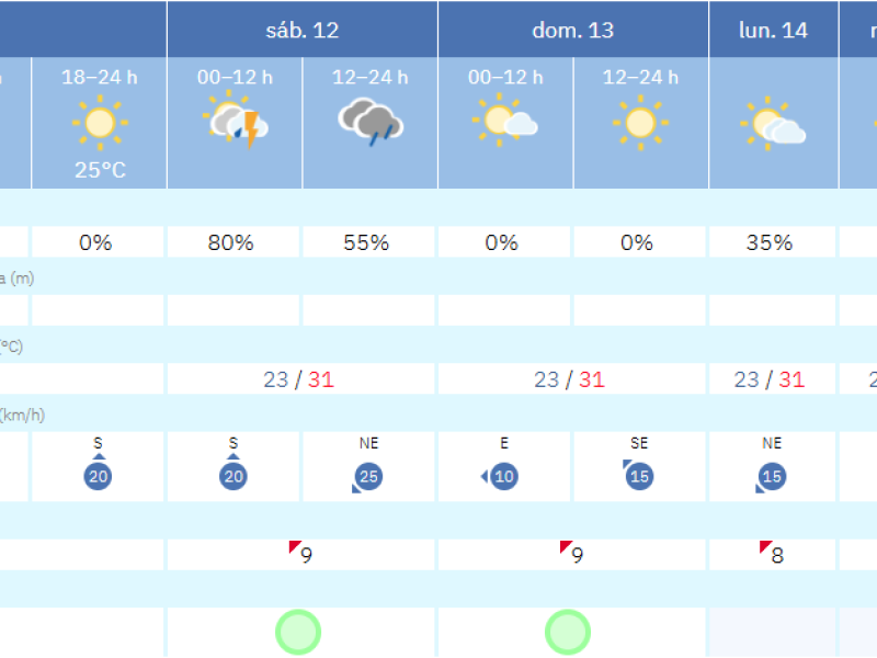 Previsión del tiempo para este fin de semana en Dénia