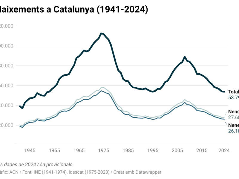 Evolución de los nacimientos en Cataluña.