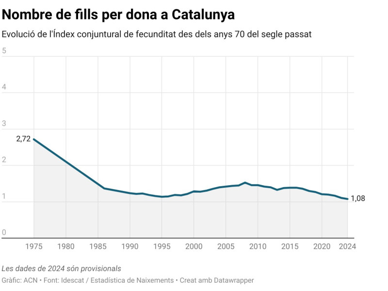 Evolución del índice de fecundidad desde los años 70.
