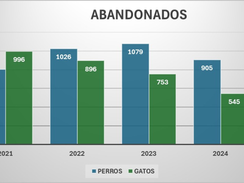 Gráfico de perros y gatos abandonados