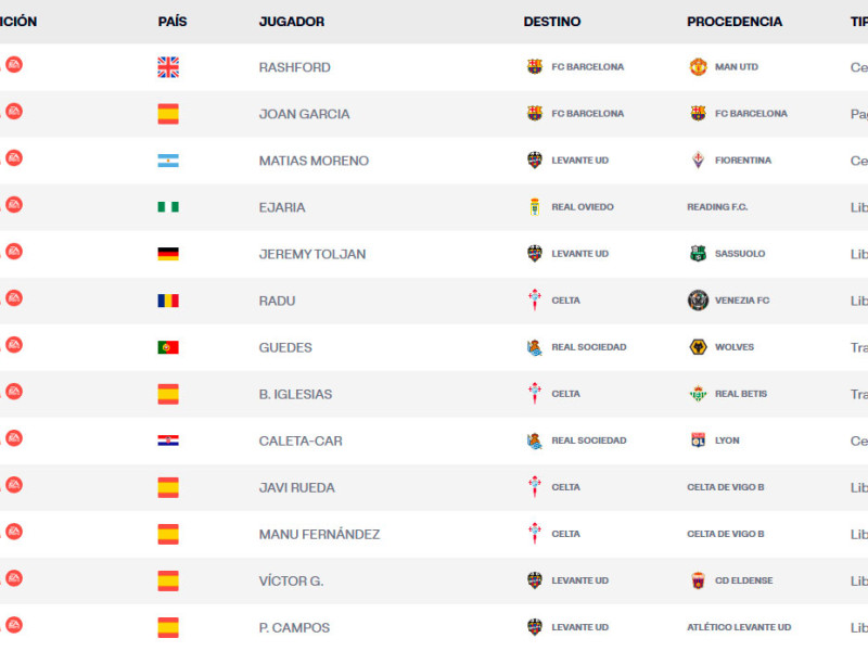 El portero catalán y el extremo inglés ya aparecen en la lista de inscritos de LaLiga.