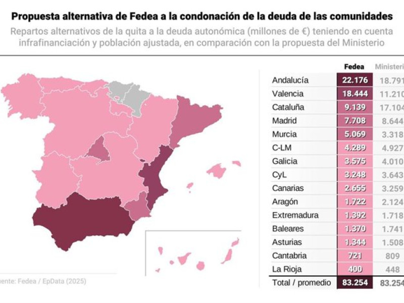 Propuesta de reparto más igualitario de la deuda