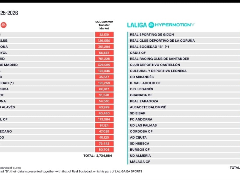 Este es el límite salarial que tienen los equipos para la temporada 2025/2026