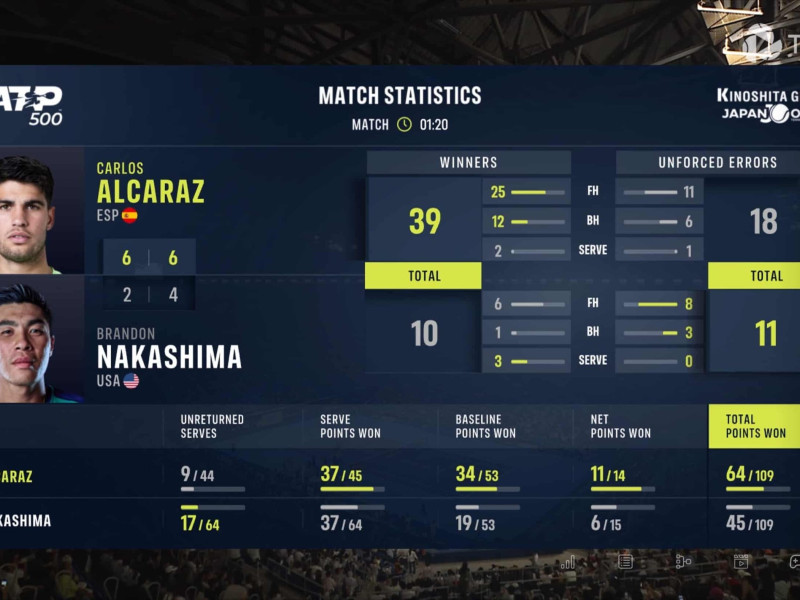 Estadísticas del duelo entre Alcaraz y Nakashima.