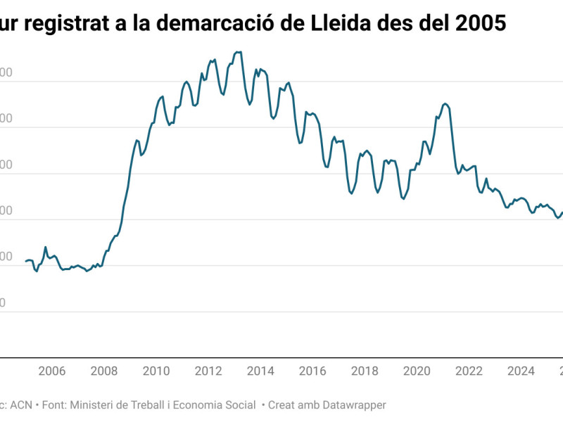 Gràfica de l'atur registrat a la demarcació de Lleida des del 2005