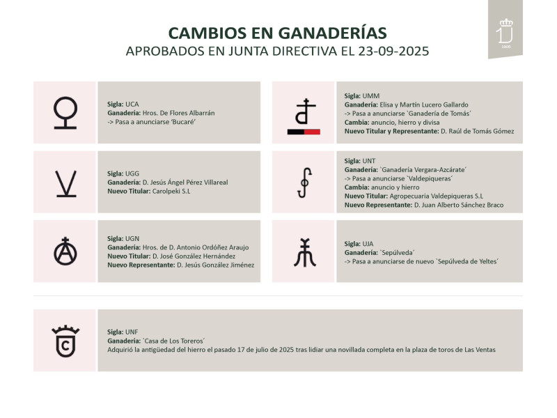 Gráfico modificaciónes ganaderas RUCTL