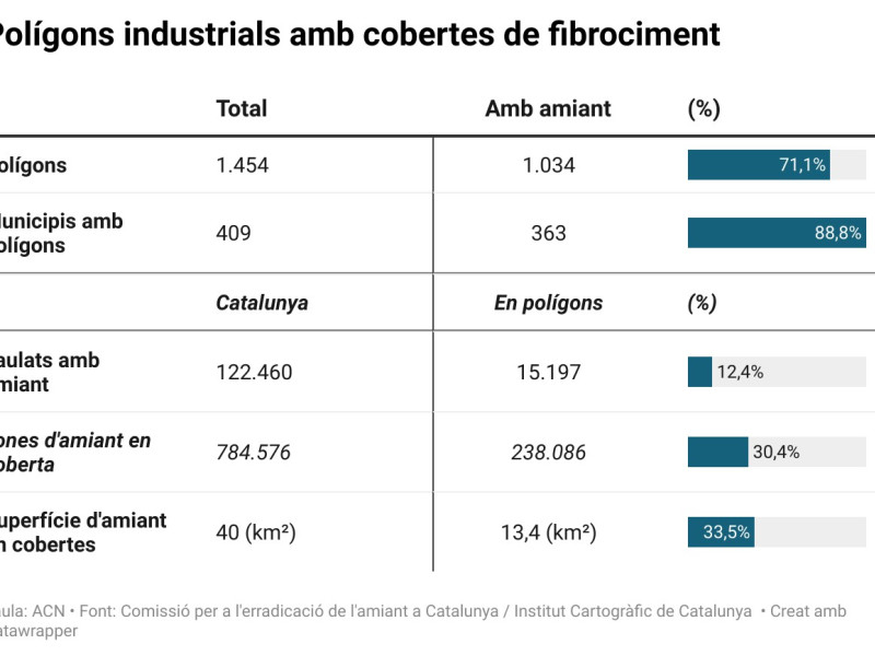 Taula amb un resum de les principals dades sobre la presència d'amiant en coberta als teulats de Catalunya i als de polígons industrials en particular