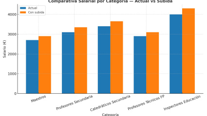 Gráfico sueldo docentes en Extremadura