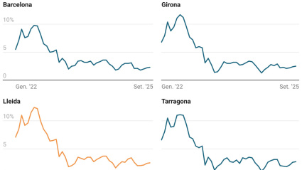 Evolució de la taxa de l'IPC interanual a Lleida i la resta de demarcacions catalanes.