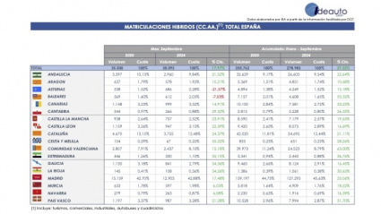 Matriculaciones por comunidades autónomas hasta septiembre